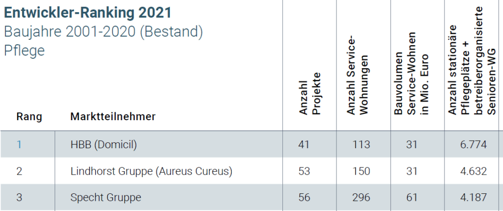 Untersuchung der Unternehmensberatung Avocons, die ein Ranking der führenden Developer im Bereich Seniorenimmobilien, unterteilt in die Segmente Pflege und Service Wohnen