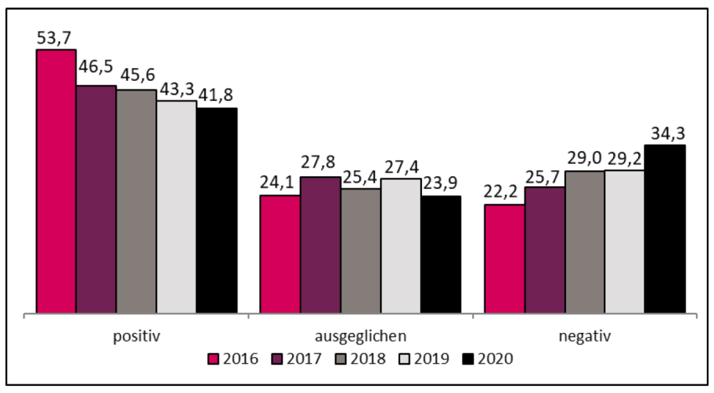 Ergebnisse der Gewinn- und Verlustrechnungen 2015 bis 2021 – in Prozent – 2021