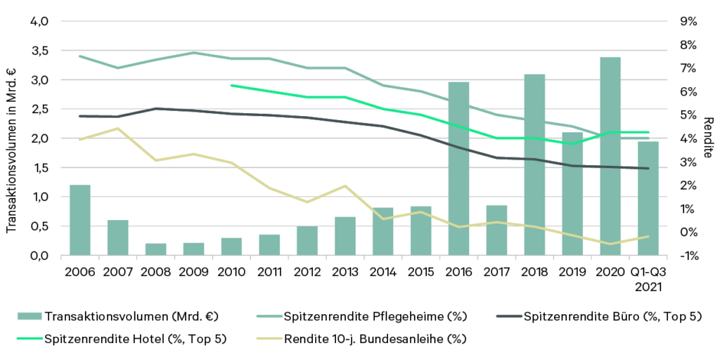 CBRE 3 Quartal 2021