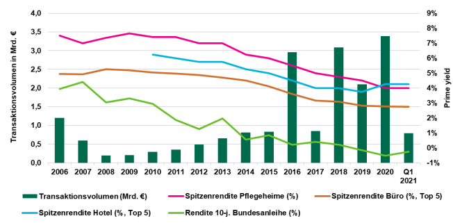 CBRE Transaktionen Q 1, 2021