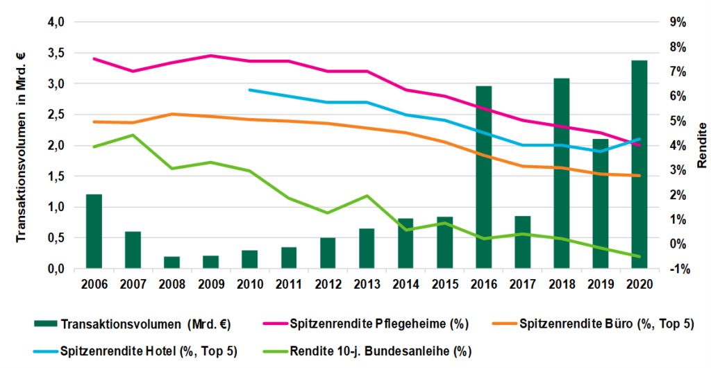 CBRE: Neuer Rekord beim Investitionsvolumen von Gesundheitsimmobilien