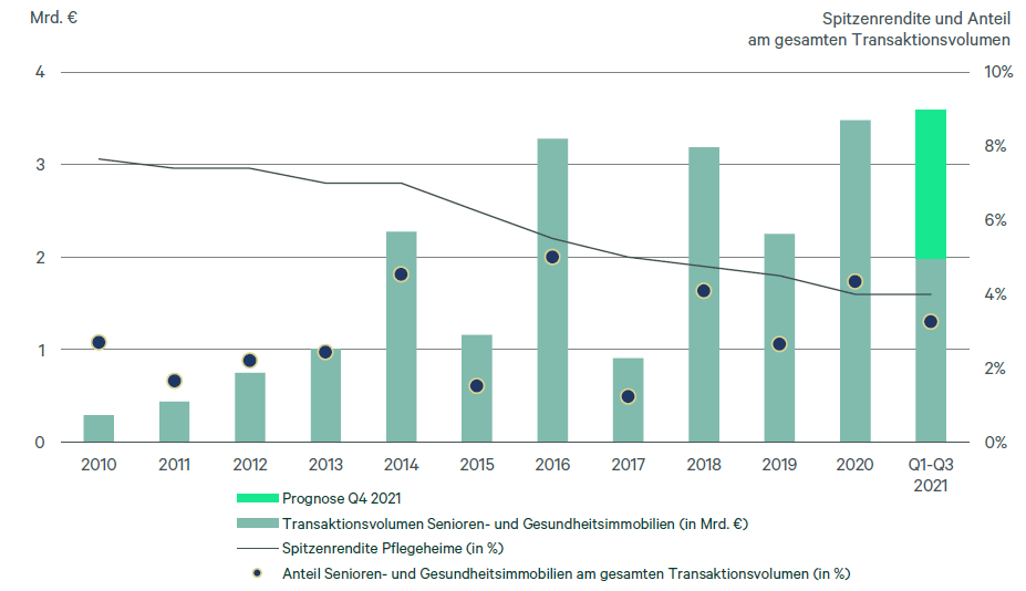CBRE hat den Senioren- und Gesundheitsimmobilienreport 2021 veröffentlicht.