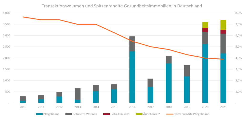 Rund zwei Milliarden Euro wurden in den letzten drei Monaten des abgelaufenen Jahres in Gesundheitsimmobilien investiert.