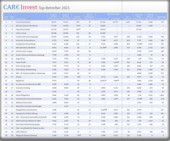 Die CARE Invest Top-Betreiber 2021