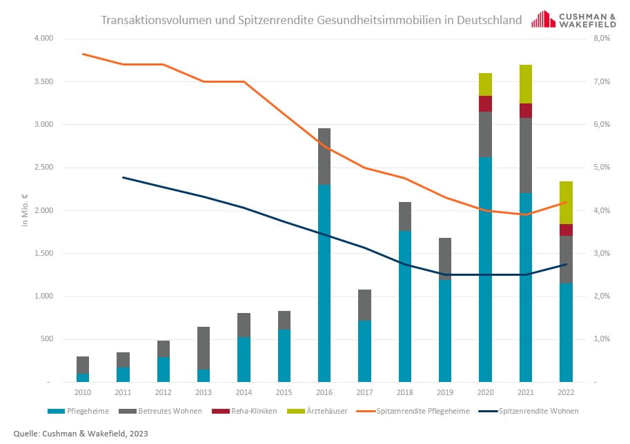 Transaktionsvolumen 2022 im Healthcare-Bereich
