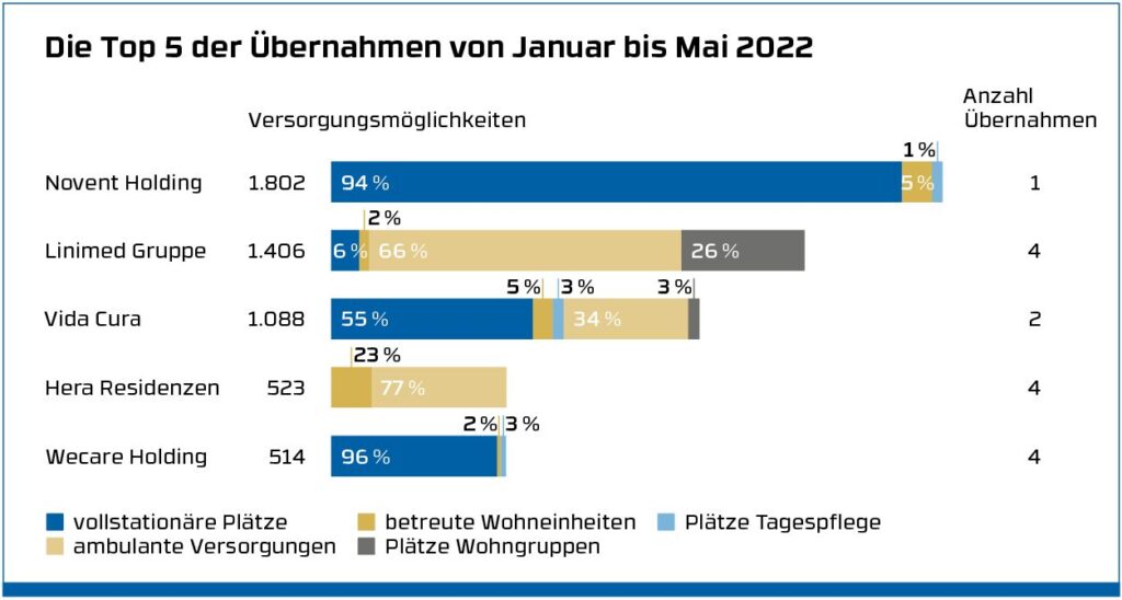 Die Top 5 der Übernahmen von Januar bis Mai 2022