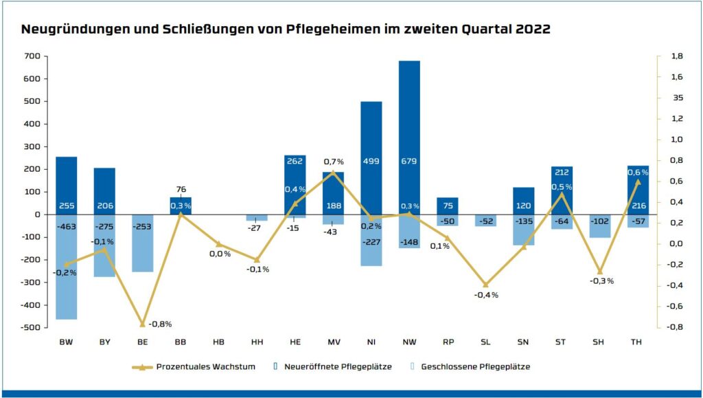 Neugründungen und Schließungen von Pflegeheimen im zweiten Quartal 2022