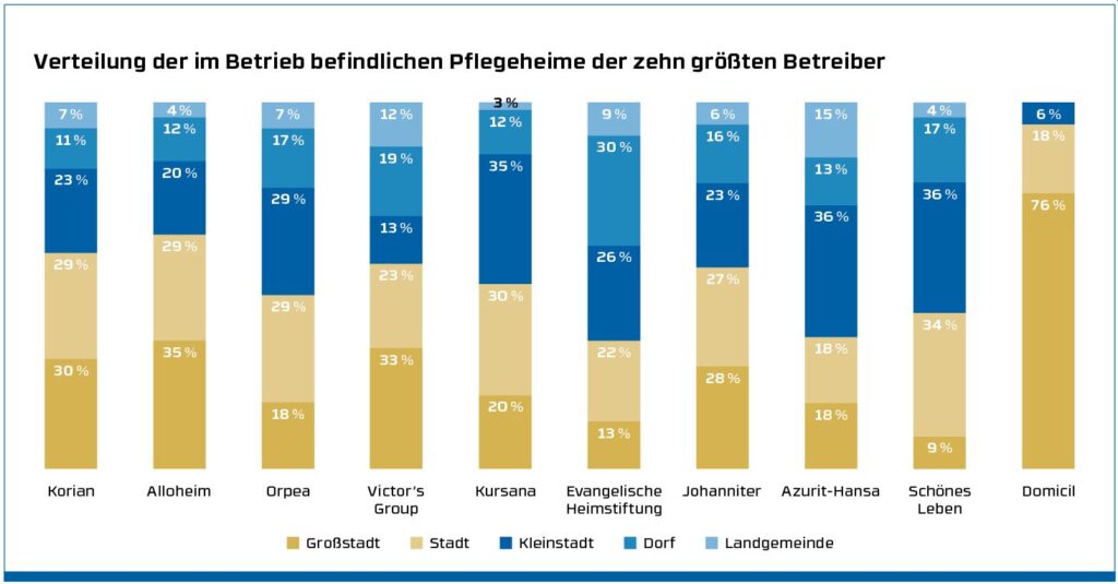 Verteilung der im Betrieb befindlichen Pflegeheime der zehn größten Betreiber