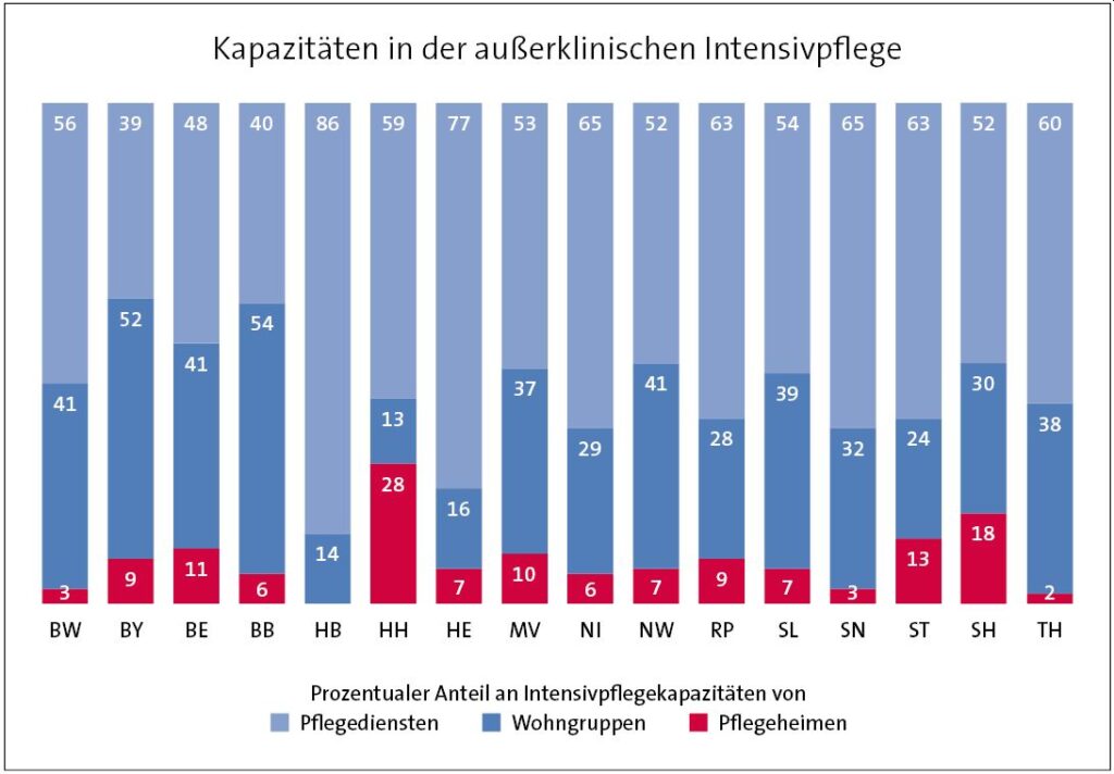 Kapazitäten in der außerklinischen Intensivpflege