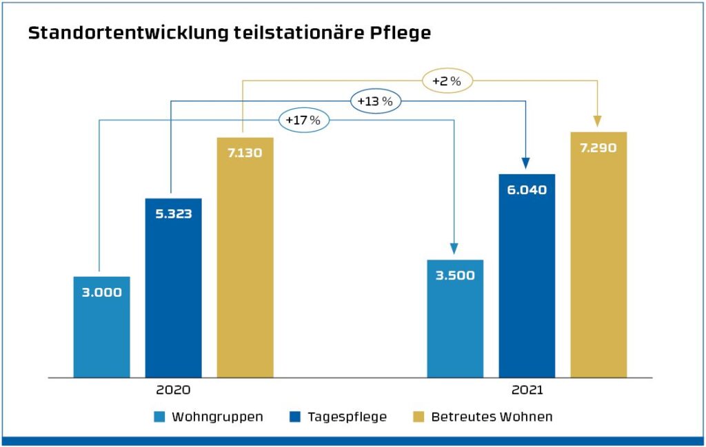 Standortentwicklung teilstationäre Pflege 2020-2021