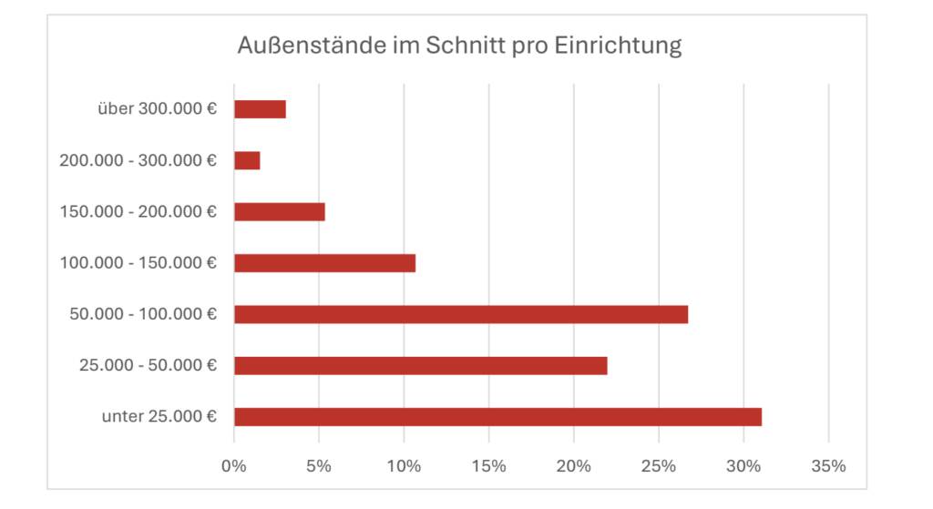 Grafik Außenstände DEVAP VKAD